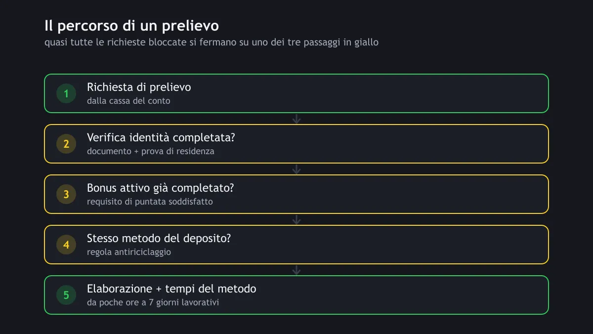 I passaggi di un prelievo, con evidenziati quelli in cui si blocca