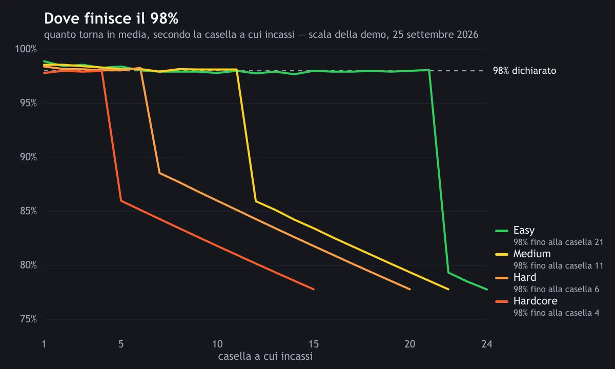 Grafico del ritorno medio secondo la casella a cui si incassa, nei quattro livelli: resta al 98% e poi cade sotto il 90%