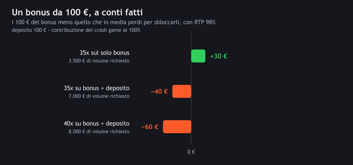 Quanto vale un bonus da 100 euro con tre requisiti di puntata diversi